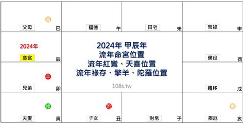 2024流年免費算|2024年，甲辰年，紫微斗數流年運勢分析，詳細介。